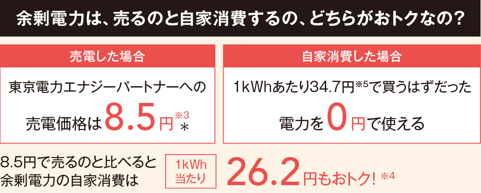 余剰電力は、売るのと自家消費するの、どちらがおトクなの？売電した場合売電価格は8.5円※3 ＊。自家消費した場合1kWhあたり34.7円※5で買うはずだった電力を0円で使える。8.5円で売るのと比べると余剰電力の自家消費は1kWh当たり26.2円もおトク！※4